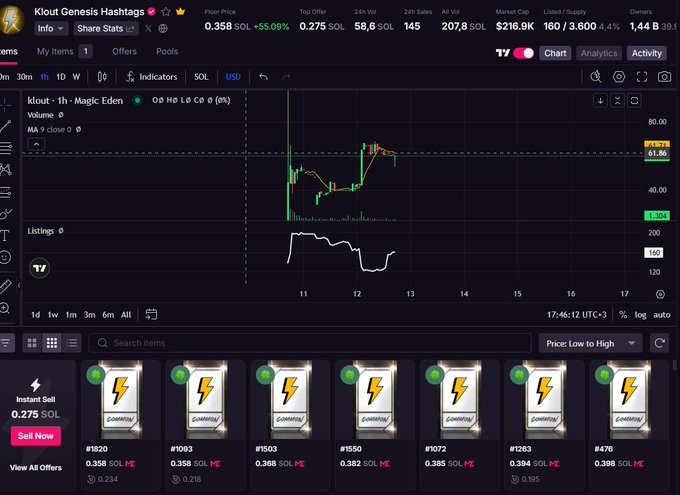 GucciSpinal's tweet image. My whole timeline is filled with @kloutgg easily the most hyped @wallchain_xyz project right now

Can’t lie, I’m bullish too
But here’s what most are missing 👇
Quacking isn’t the only way to earn Klout rewards

⚡️ Klout Hashtag NFTs
They don’t just unlock airdrop access but…