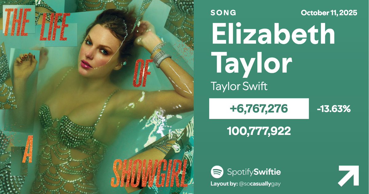 "Elizabeth Taylor" by Taylor Swift officially becomes the 2nd fastest non-single to reach 100 MILLION streams on Spotify (9 days), after "Opalite".