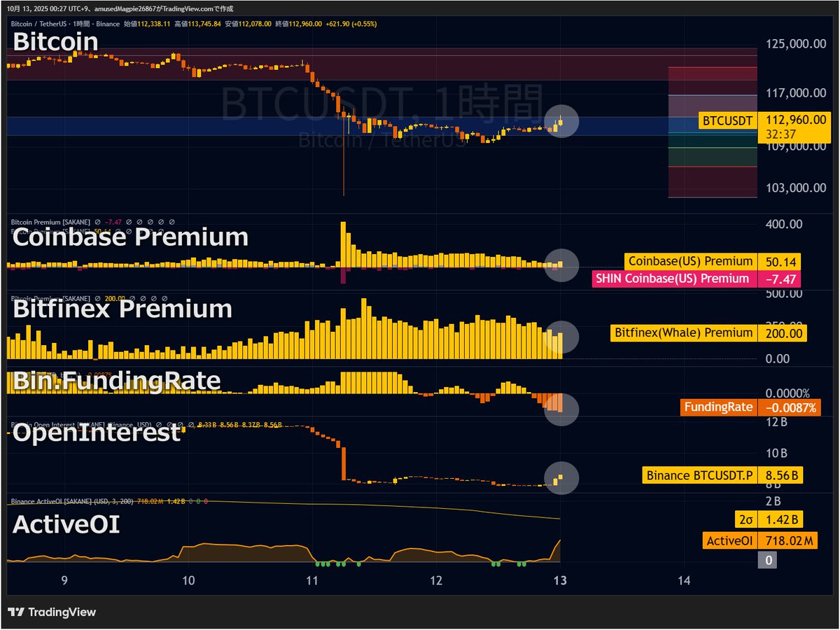 📈 ビットコイン：誤解報道を受けて反転

プレミアムの反応は鈍い。
先物が仕掛けている感じがしますが、FundingRateは14:00から下げ続けており、FRが低いままOIが積まれています。

🤔 バンス報道を信じてよいのか？