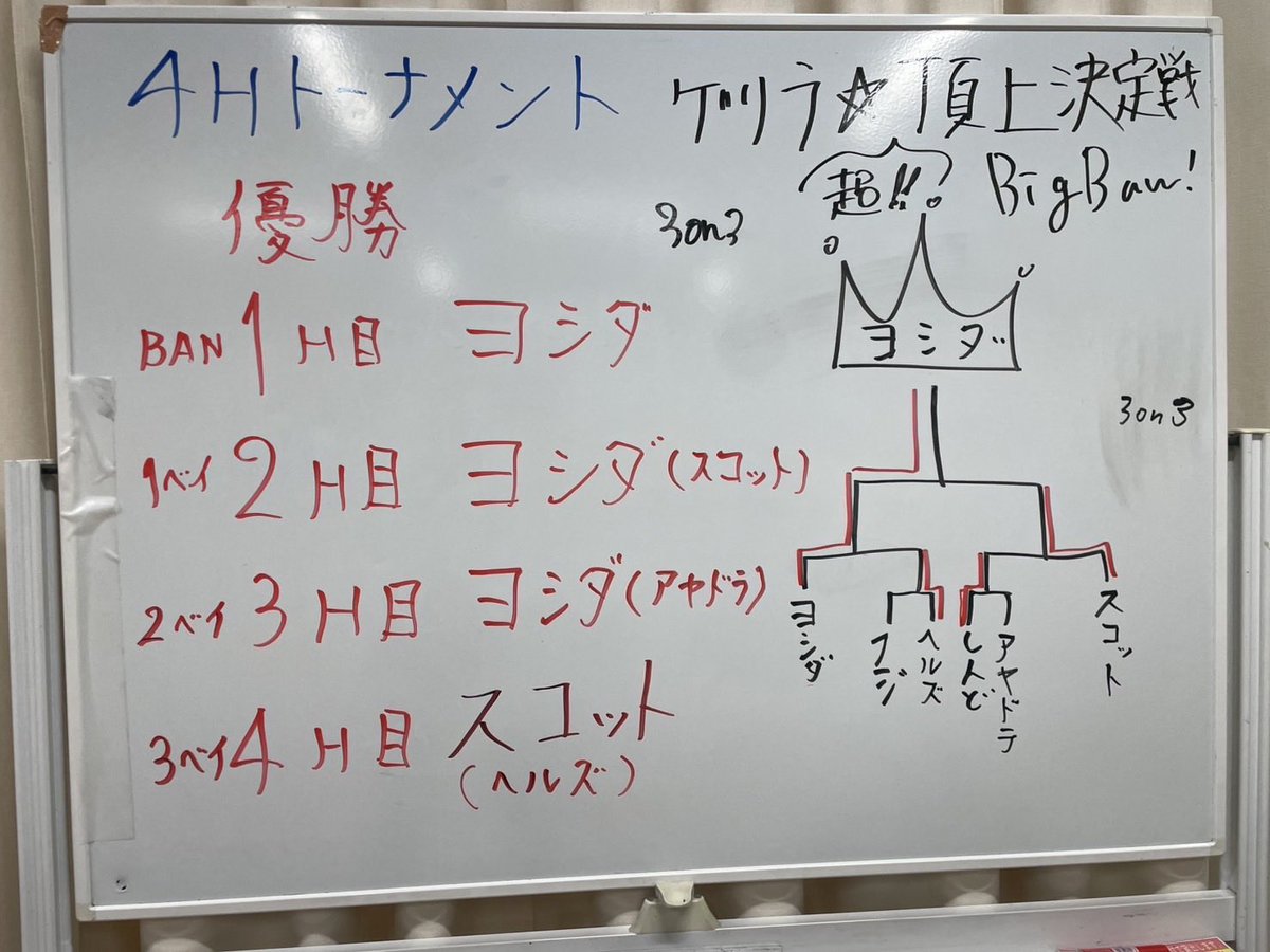 そして！
ゲリラ交流会ですが！
ベイ魂の熱い20名のブレーダーが集まってくれましたーーー😭✨
ご参加いただいた皆さん！ありがとうございました！！！！
今日は丸一日腕が千切れるくらいベイ回しましたね！
…たのしーー🙌🏻✨
そして、ヨシダさん、無双状態✨✨