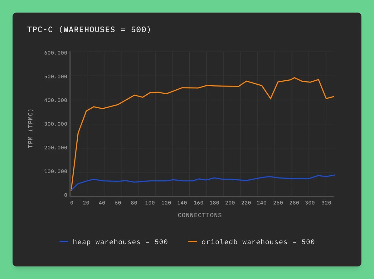 supabase's tweet image. Supabase is working with the @orioledb team to develop a high-performance storage engine for Postgres and push the state of the art with a Postgres-first mindset