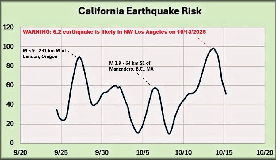 Quakeprediction's tweet image. WARNING: 6.2 earthquake is likely in California - 10/12 to 10/16. (most likely on 10/13) Earthquake risk on 10/12 is from the San Francisco Bay to NW Los Angeles area. Please see maps on website.