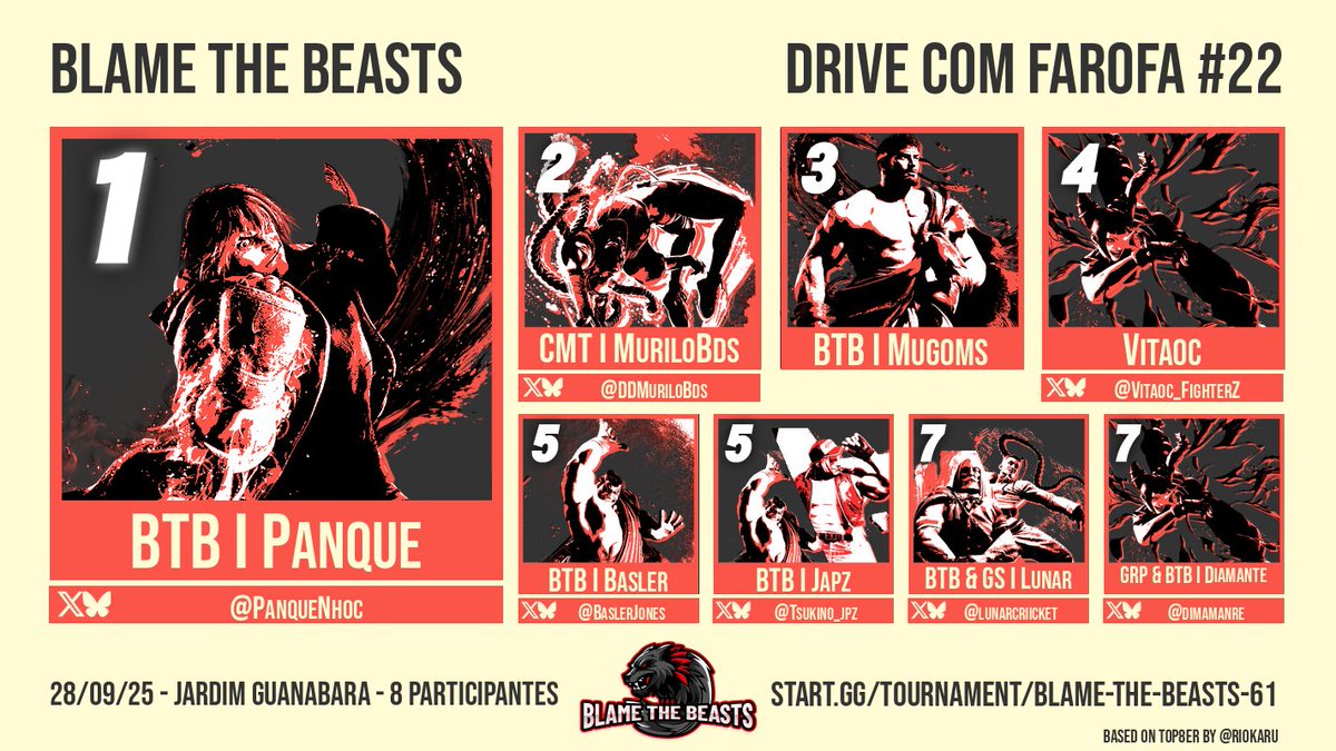Bom dia pessoal! Os adms estão devendo alguns resultados de torneios recentes, então vamos soltando ao longo dos próximos dias! Começando pelo Top 8 do Drive Com Farofa # 22:

🥇 <a href="/PanqueNhoc/">BTB | Panque</a> 
🥈 <a href="/DDMuriloBds/">Comitê | MuriloBds</a> 
🥉 BTB | Mugoms

Obrigado a todos os players!