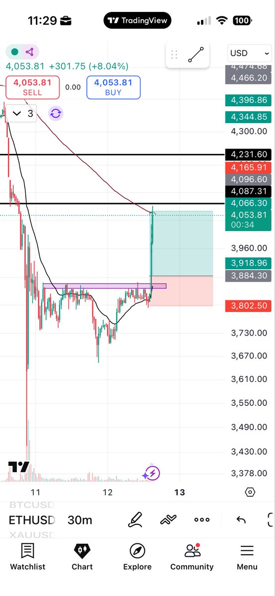 goti_yash's tweet image. Captured beautiful move in #ETH 
immediately switched my position to #ETH as soon as I find this setup 
1:2.3 done ✅ 

#etherum 
#tradingsetup
#CryptoRecovery