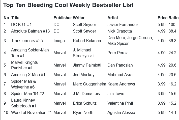 rafaradar's tweet photo. #XWeek Oct 8, 25
#XSpoilers
Age of Revelation shines w/ 3 of 5 releases entering the Top 10
@jedmackay @MahmudAsrar
#AlEwing #AgustinAlessio @steve_foxe #JesusMerino @ryanqnorth #AdamSzalowski
@EricaSchultz42 @PintiValentina
#StephaniePhillips @GiadaBelvi_art
@alanrobinsonr https://t.co/T3XK1iLQUu