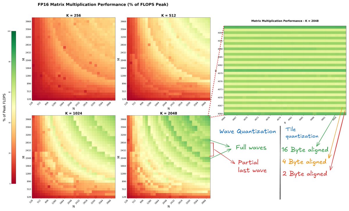 Visualisation of achieved MFU for FP16 matmul across different shapes, you can clearly see the effect of Wave Quantization and Tile Quantization AKA pick your matrix shape wisely