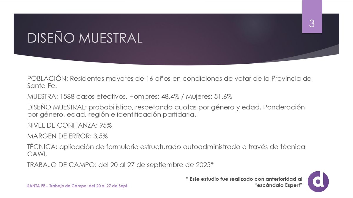 ALGUNOS DATOS Y ALGO DE ANÁLISIS DE CARA AL 26/10 EN SANTA FE 🗳️📊📉

Como siempre, damos cuenta en estas imágenes del diseño muestral de nuestro último estudio provincial.

✅1588 casos para un nivel de confianza del 95% y un margen de error de -/+ 3.5