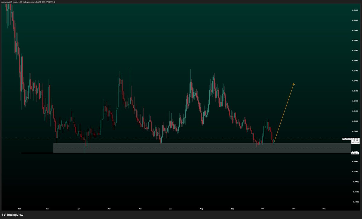 Anon 🧠 (@anonymouscfs) on Twitter photo $PALM | <a href="/palmaierc/">PaLM AI - $PALM</a>
GRAY AREA = BUY
Let me remind you:
- 2+ years old
- Hit $100M+ market cap multiple times
- One of the strongest projects & teams on-chain
Placing bits around these levels is pure logic. $PALM | <a href="/palmaierc/">PaLM AI - $PALM</a>
GRAY AREA = BUY
Let me remind you:
- 2+ years old
- Hit $100M+ market cap multiple times
- One of the strongest projects & teams on-chain
Placing bits around these levels is pure logic.