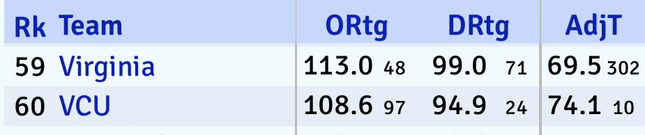 UVaHoopsRiffs's tweet image. Thx for alerting me to this - and usefully/ironically, we get to see VCU adjacent for comparison.

Perhaps the only thing we can know for sure about @UVAMensHoops is they won&apos;t be 300th in pace of play!

#BigWhiff