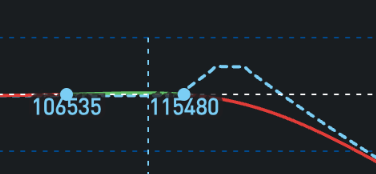 Pro_0xBi's tweet image. 刚拉上去补卖了一腿120000Call。最终整个组合基本最终需要付一个手续费的成本。上方123000开始亏钱。剩下就看运气了👀