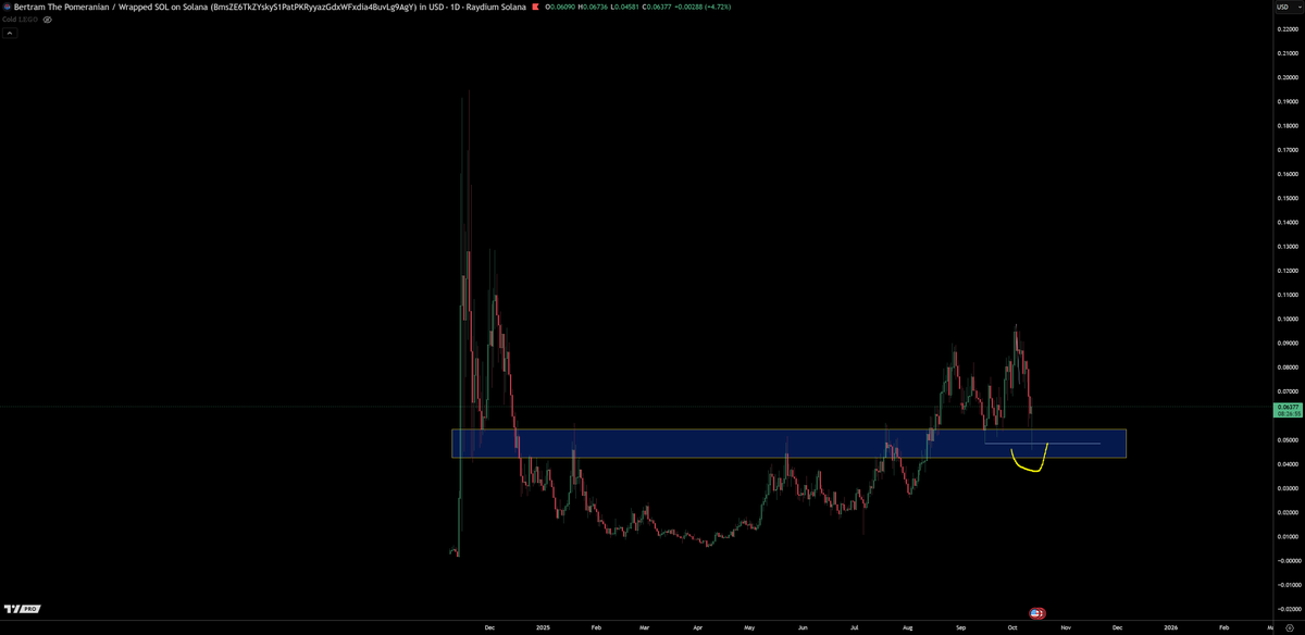 trader1sz's tweet photo. $BERT held up better than most markets. That alone is a sign of strength and reflects how community feels about the project. 

look at most memes got koed hard. BERT dipped but not the rape other coins got. https://t.co/oPuld9Xmru