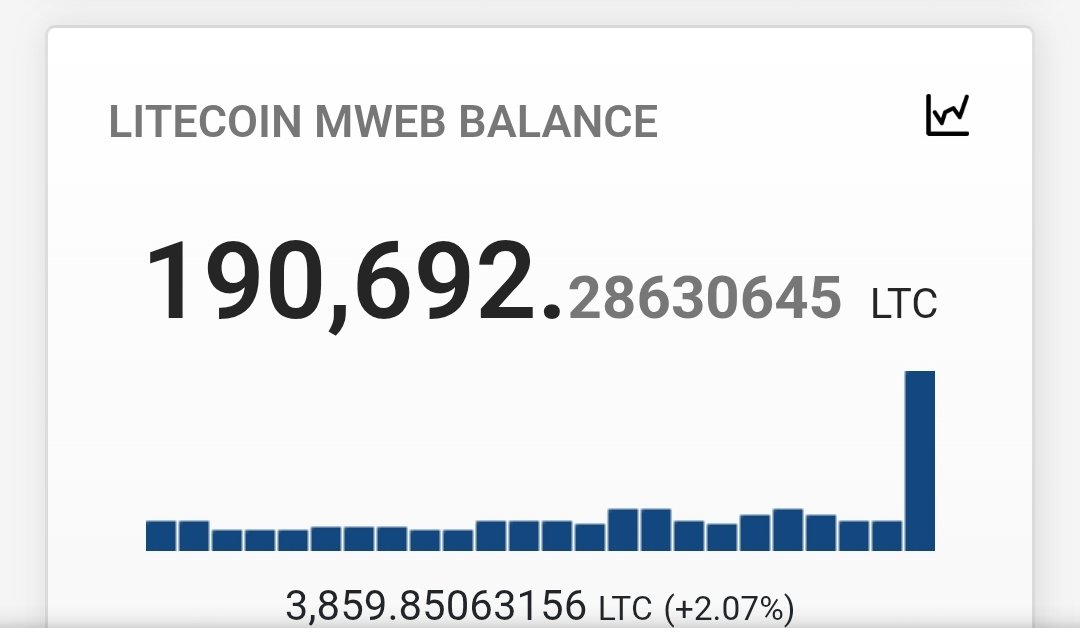 190k litecoin in confidential MWEB addresses. 200k within reach.

HIGHER.