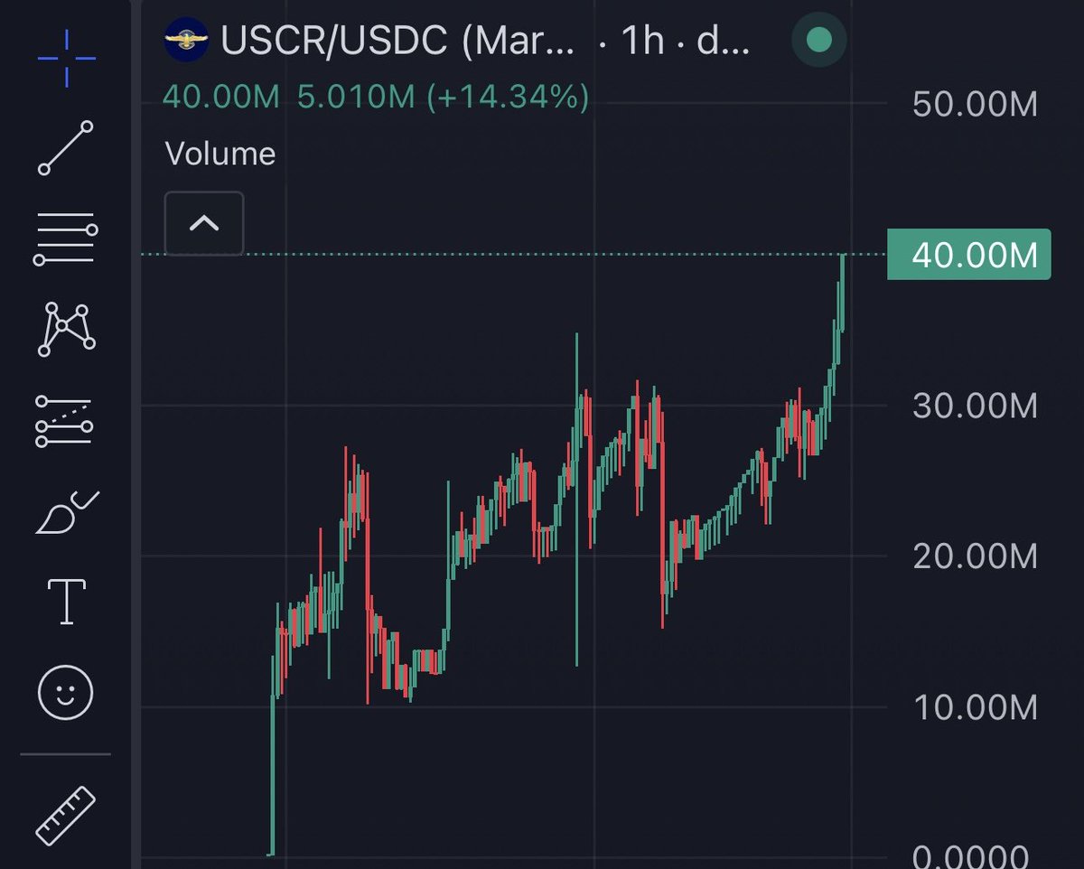 🔔📈 $USCR HITS A NEW HIGH OF $0.04 CENTS PER COIN AND REACHES $40,000,000  MILLION MARKET CAP!