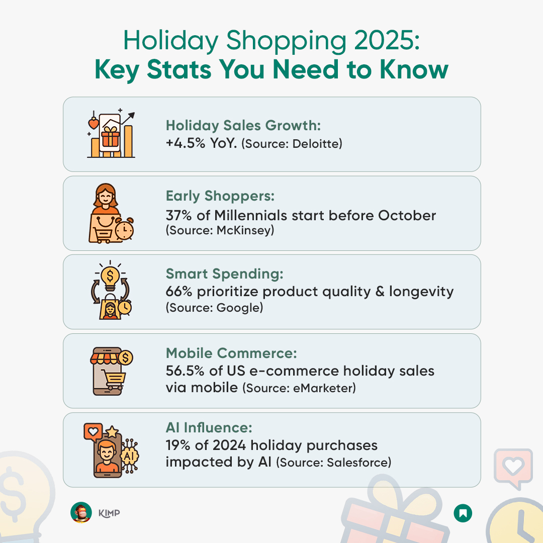 getkimp's tweet image. The holiday shopping season is officially here! If you’re getting ready, here are some quick stats to know so you can plan smarter and make the most of 2025. 💡

#HolidayMarketing #ContentIdeas #ContentTips #SocialMediaMarketing #MarketingTips