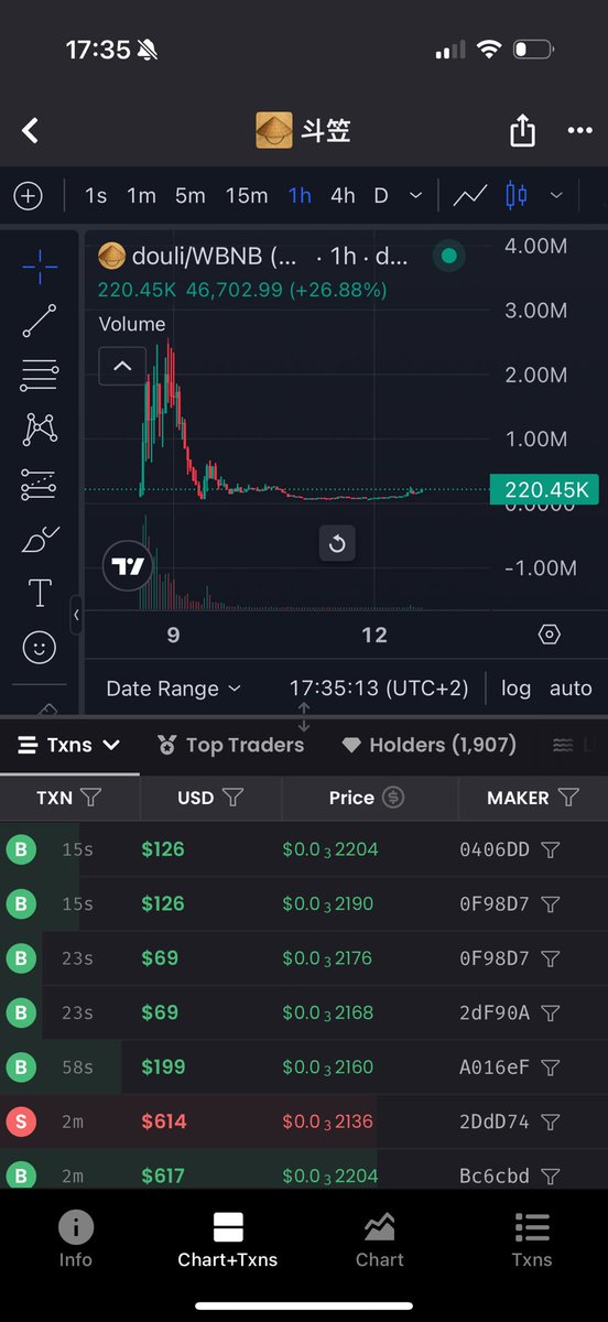 Will constantly do these $douli updates 

Slowly winning ground, we consolidated again for a few hours, now we go higher

It’s just a matter of time untill we get douli back to millions

The douli stays on