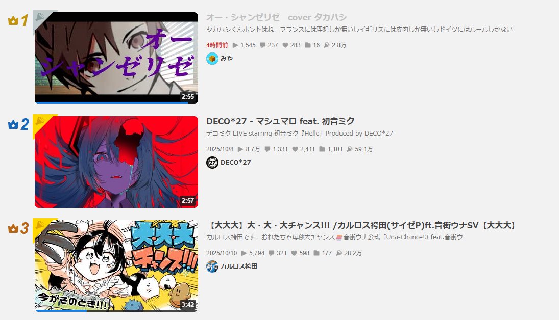 Omiya_no_'s tweet photo. ボカロランキング1位ありがとうございます😌 https://t.co/TUPRuPZdi3