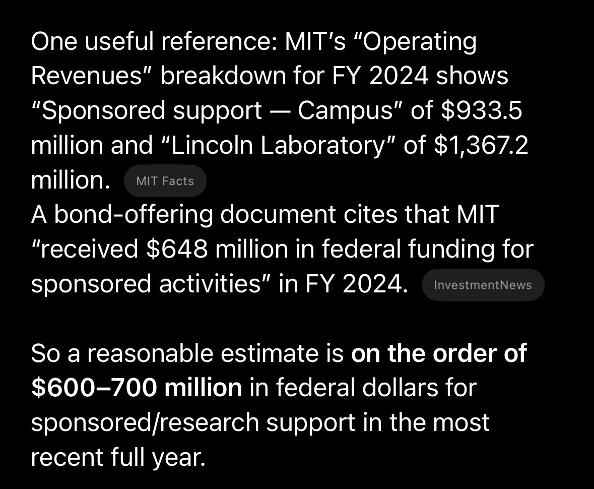 kyleblasdel's tweet image. MIT receives hundreds of millions from the federal government every year.  The federal government should influence the policies, or MIT shouldn’t receive any funds.

This isn’t a difficult issue to resolve.  Can MIT survive without federal $$$?