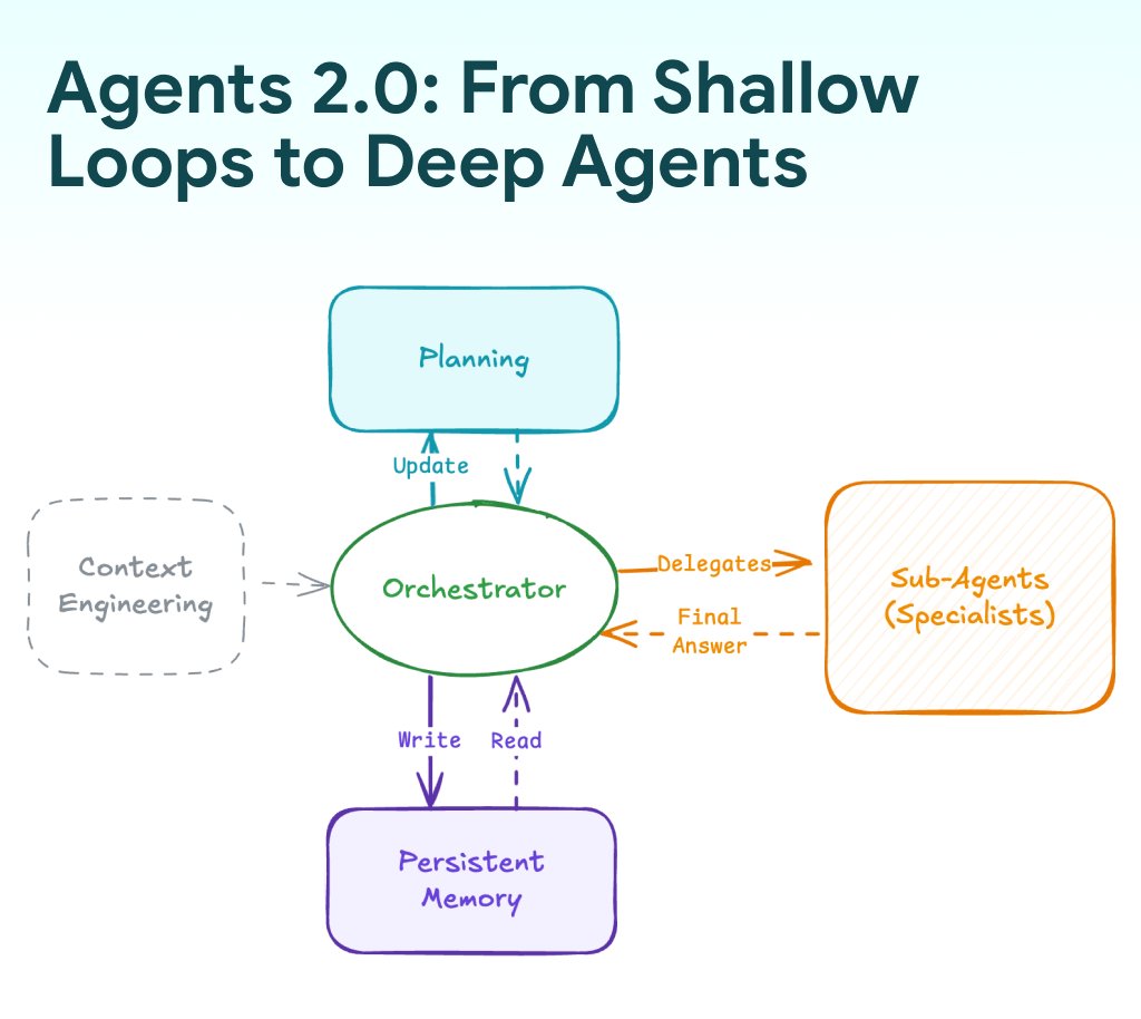 _philschmid's tweet image. Most &quot;agents&quot; today are shallow while loops around an LLM and tools. Works for simple tasks, but fails when a task requires 50+ steps over several days.

To solve complex problems, we need an architectural shift towards Deep Agents (Agents 2.0). 

We have to decouple planning…