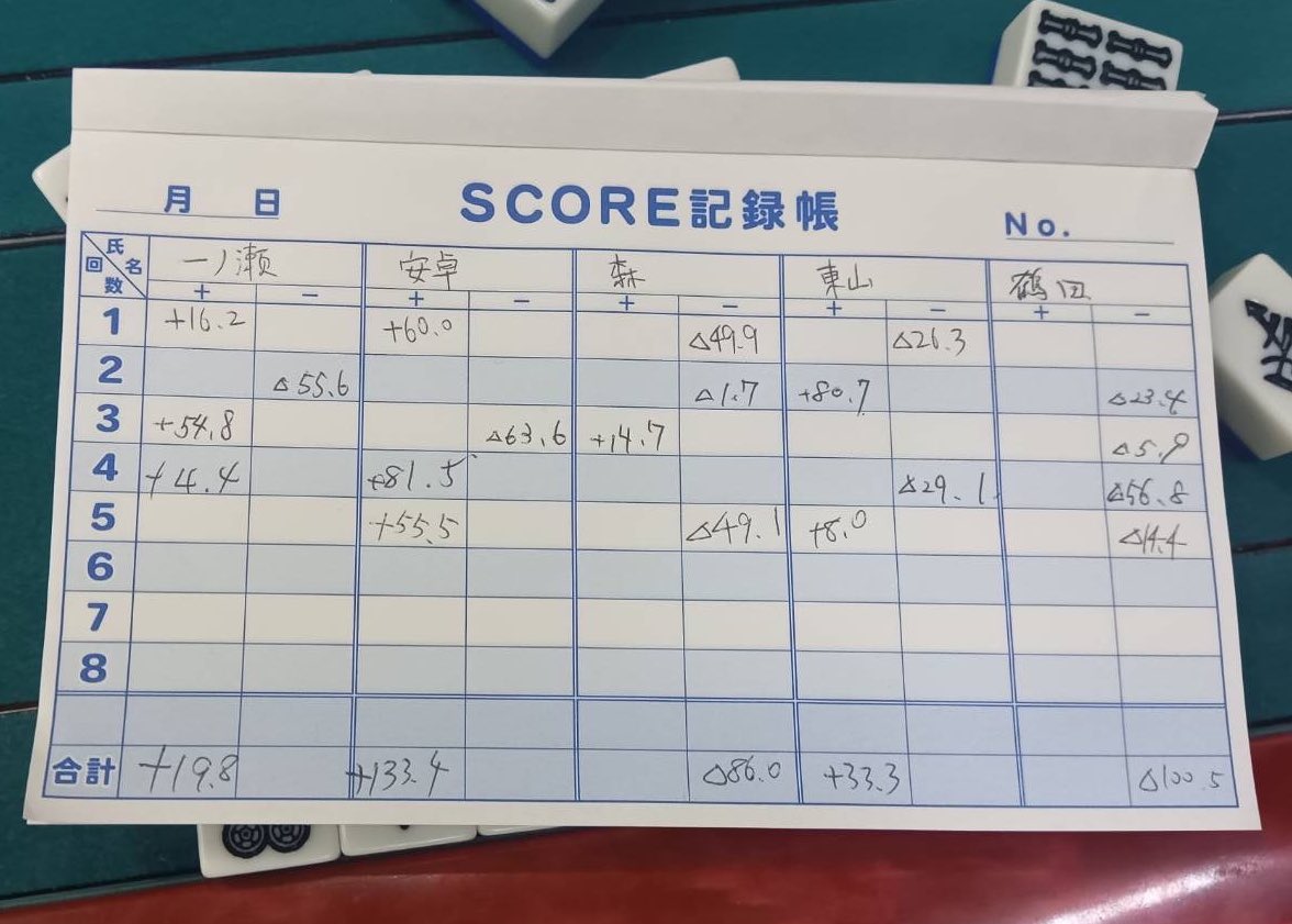 ren_higashiyama's tweet image. 協会ルールセットin東京でした！

大三元を和了などして明日のリーグ戦の景気付けになりました
お付き合いいただいた皆様ありがとうございました🙇