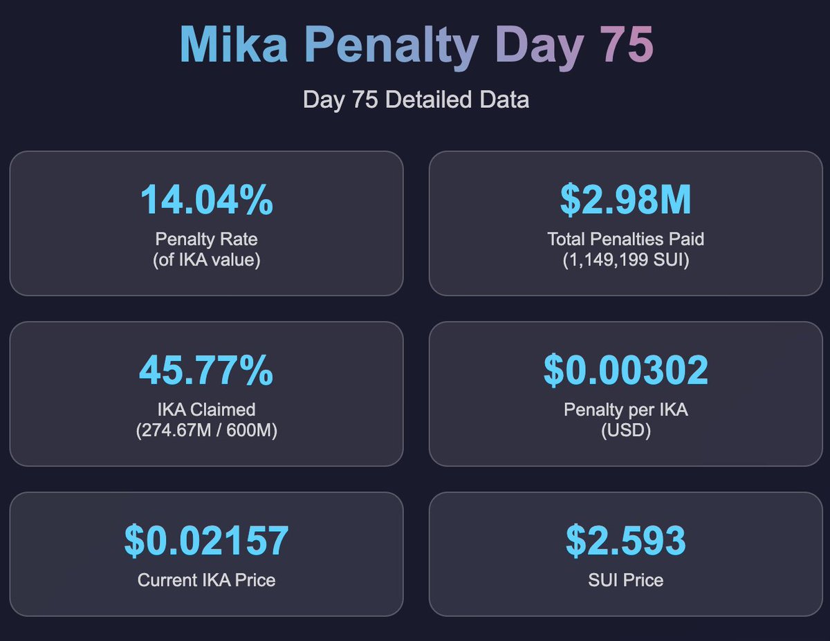 Day 75 <a href="/ikadotxyz/">Ika「🦑」</a> penalty detailed stats:

• Penalty rate: ~0.00116 $SUI per $IKA
• Penalty in USD: ~$0.00302 per IKA
• IKA price: $0.02157 (stabilizing after crash)
• Penalty = ~14.04% of IKA value (improved from 15.41%)
• Total penalties paid: 1,149,199 SUI ($2,979,874