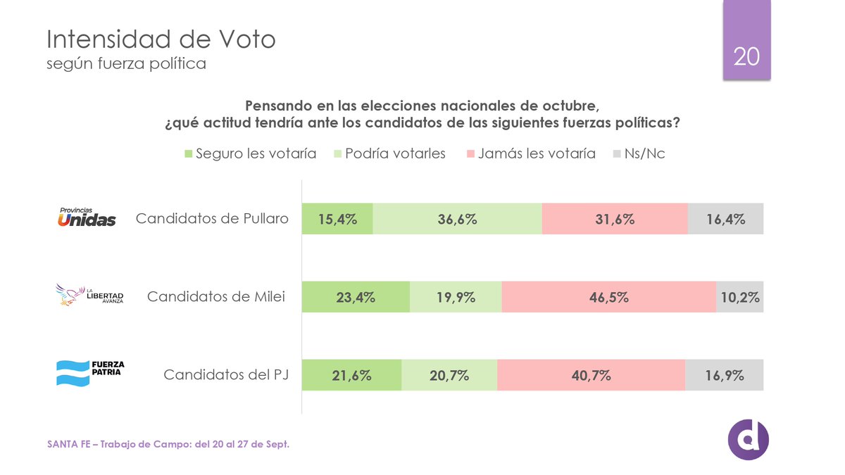 Las identidades se construyen más por los rechazos que por la aceptación. 
Tanto LLA como FP tienen un piso más alto que PU, pero tmb un rechazo mayor. Aquí se destaca una diferencia geográfica: mientras en Rosario hay más anti-mileísmo, en el interior hay más anti-kirchenerismo.