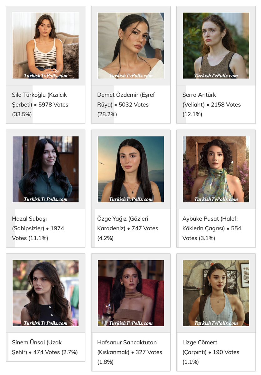Poll: Who is the Best Actress of Turkish Tv Series October 2025? 
Latest Stats: 
turkishtvpolls.com/the-best-actre… 

#SılaTürkoğlu #DemetÖzdemir #SerraArıtürk #HazalSubaşı #ÖzgeYağız #AybükePusat #SinemÜnsal #HafsanurSancaktutan #LizgeCömert #BiranDamlaYılmaz #EvrimAlasya #HandeErçel
