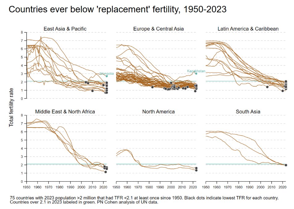 The Low Birthrate Crisis Has Many Good Solutions
We have to get used to the idea that fertility is multifactored. And we have to focus on the things that really move the needle.

The problem of falling fertility is certainly daunting. The trend in fertility has been downward in