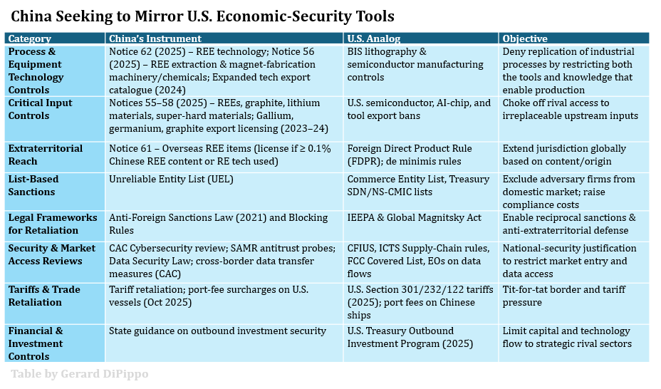 Over the past few years, Beijing has been mirroring the U.S. economic-security toolkit. China is developing its own architecture to manage risk, preserve chokepoints, and respond in kind. It's also learning from the United States.