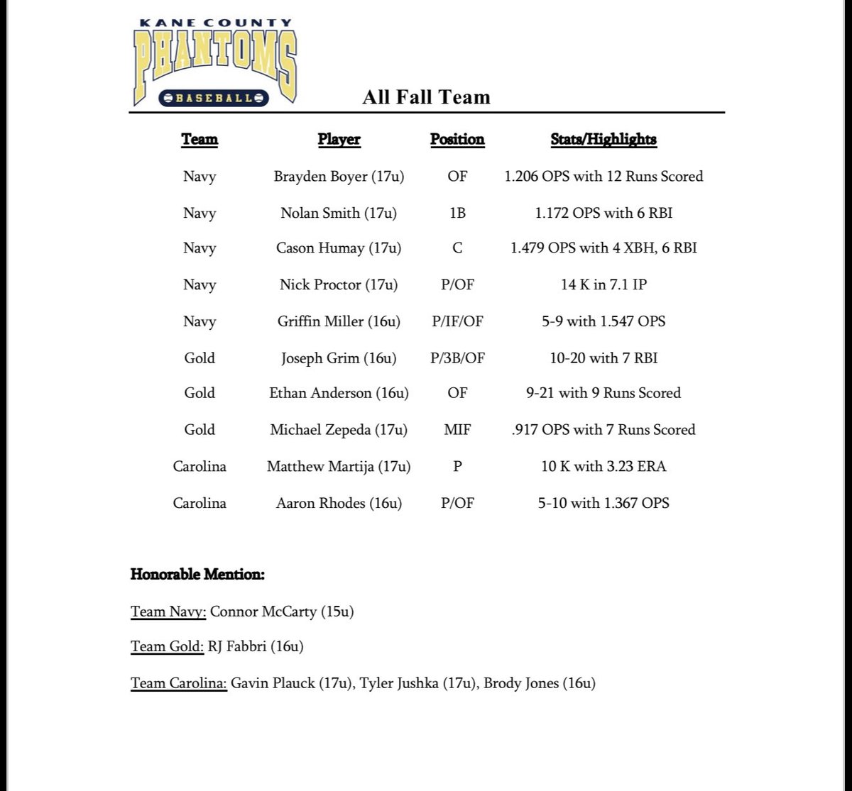 Congrats to our top performers during the Fall World Series! 2025 All-Fall Team 
<a href="/BraydenBoy10/">Brayden Boyer</a> <a href="/NolanSmith25/">Nolan Smith</a> <a href="/casonhumay/">Cason Humay</a> <a href="/014Zodak48/">Zodak 014</a> <a href="/MAZepeda22/">Michael Zepeda</a> <a href="/Matthew_Martija/">Matthew Martija</a>