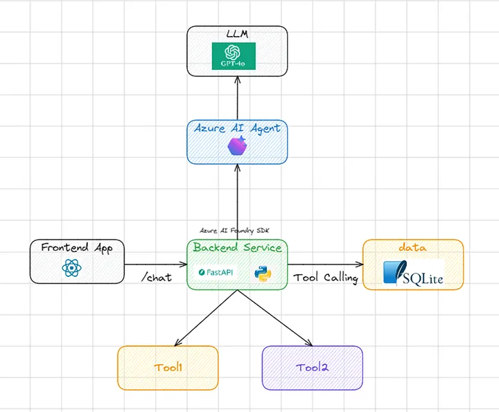 adnan_hashmi's tweet image. Developing Agentic To-Do List with #Azure AI Foundry Agent Service
levelup.gitconnected.com/develop-agenti…
#MachineLearning #ChatGPT