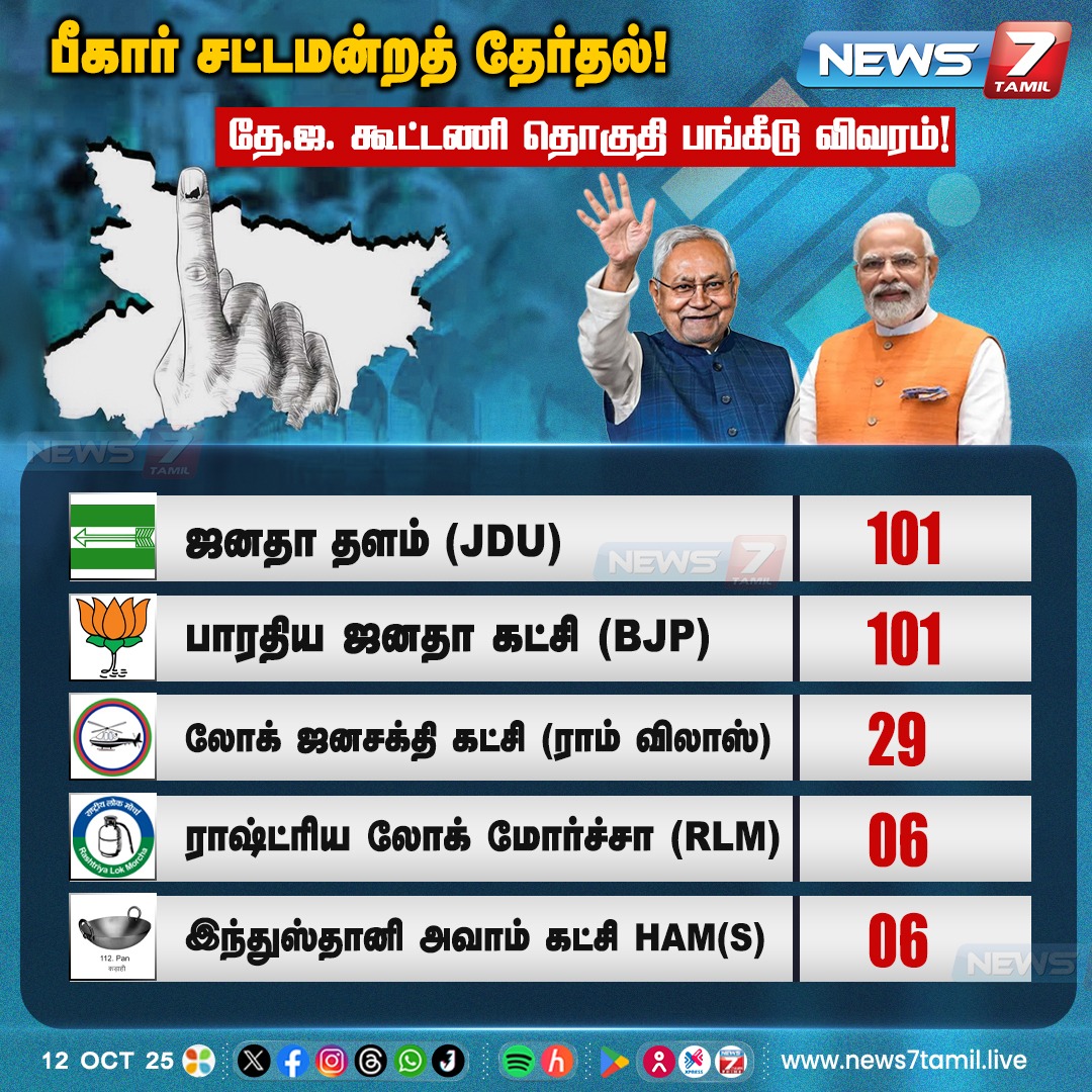 news7tamil's tweet image. பீகார் சட்டமன்றத் தேர்தல்!
தே.ஜ. கூட்டணி தொகுதி பங்கீடு விவரம்!
#NDA | #Bihar | #PMModi | #NitishKumar | #TamilNews | #LatestNews | #TrendingNews