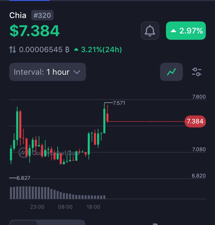 ChiaNetworkNews's tweet image. Chia 🌱 Day 187 / 269 
$XCH to 1B MCap
OneMarket 🌏
