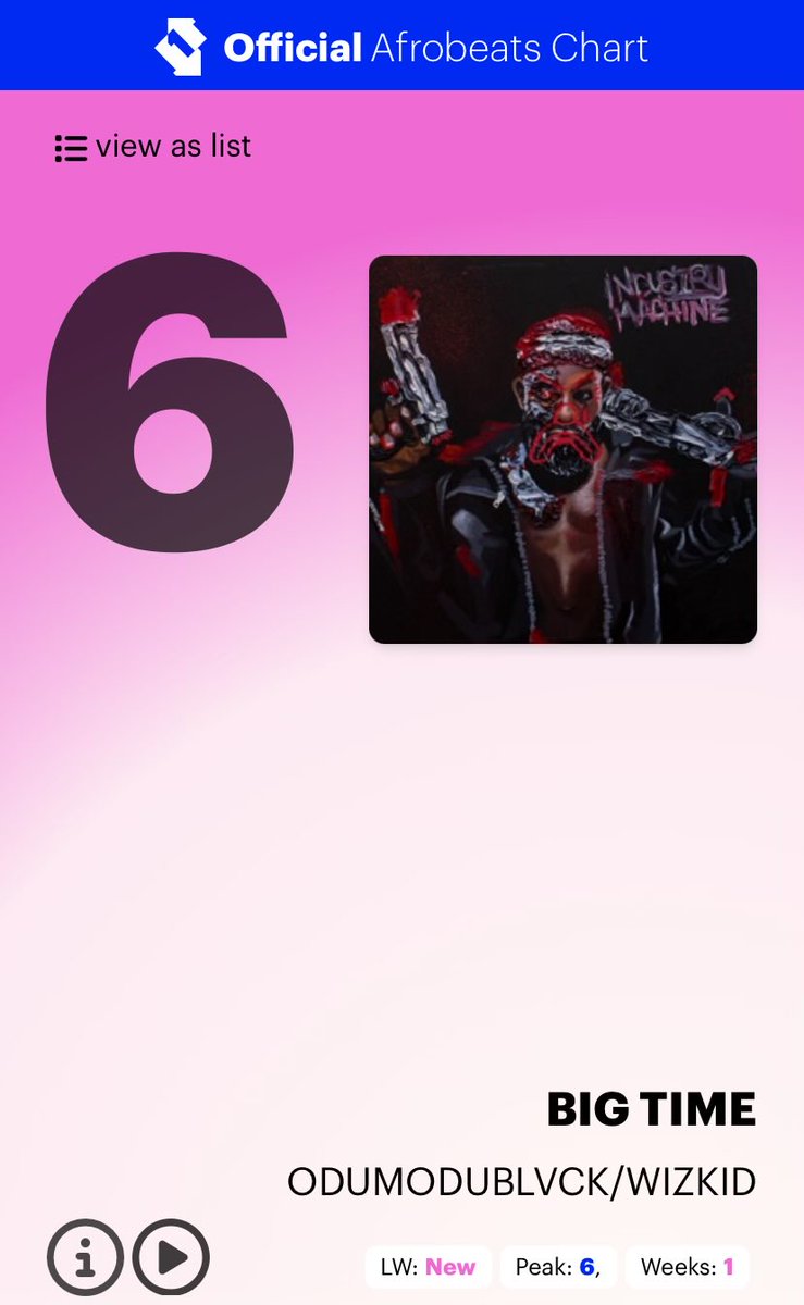 thedebuthub's tweet image. ODUMODUBLVCK &amp;amp; Wizkid’s “BIG TIME” debuts at #6 on the UK Afrobeats songs chart (OCC) with 4 days of tracking. 📈🇬🇧