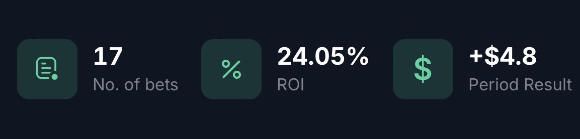 bashools's tweet image. Nice couple days in the free Telegram group in my bio ⬆️:
✅ BNK FearX ML
✅ BNK FearX ML
✅ Geekay -1.5
✅ Nongshim ML
❌ BNK FearX.Y ML
Sometimes the profit can be slow but its been there all year with only one losing month. Still got one more for today @ 1.72 📉 1.44. We’re…