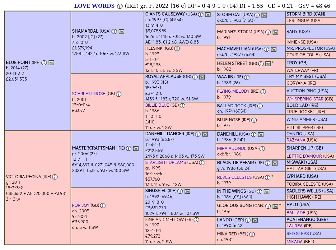 YarisRuzgari's tweet image. Ülkemizde bu yıl aygırlığa başlayacak olan DEO VOLENTE'nin babası #BluePoint 'in İtalya'da start alan 3 yaşlı temsilcisi LOVE WORDS başarılarına bir yenisini daha ekledi ve 9. yarışında 5. birinciliğine LISTED yarışla ulaştı.

Pedigri bilgilerini aşağıya bırakıyorum ⤵️