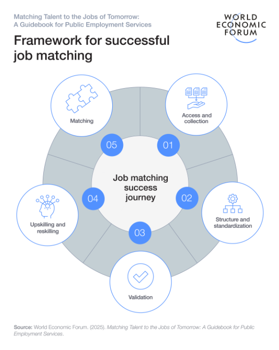 CIOConnection's tweet image. By 2030, over 20% of #jobs will change due to #labour market shifts. 

This latest report from @wef and @Capgemini offers a five-step framework to improve job matching in public #employment services. Read the full toolkit here ..
rt @wef