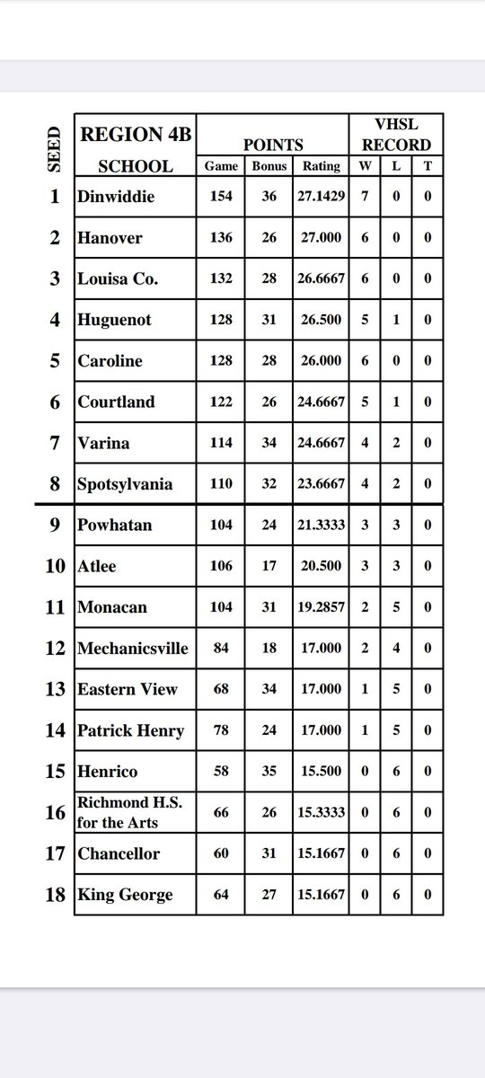 FOOTBALL ALERT: Class 4, Region B Football Standings released with <a href="/GeneralsFootbal/">Dinwiddie Football</a> ascending to the top....
