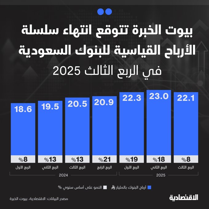 بنوك استثمارية تتوقع توقف سلسلة الأرباح الفصلية القياسية لقطاع البنوك في تاسي خلال الربع الثالث من العام الجاري، التي امتدت ل 6 فصول، وفقا لوحدة التحليل المالي في الاقتصادية - الأرباح المتوقعة 22.1 مليار ريال أقل من الربع السابق - النمو 7.6% على أساس سنوي الأدنى منذ الربع الأول 2024. 