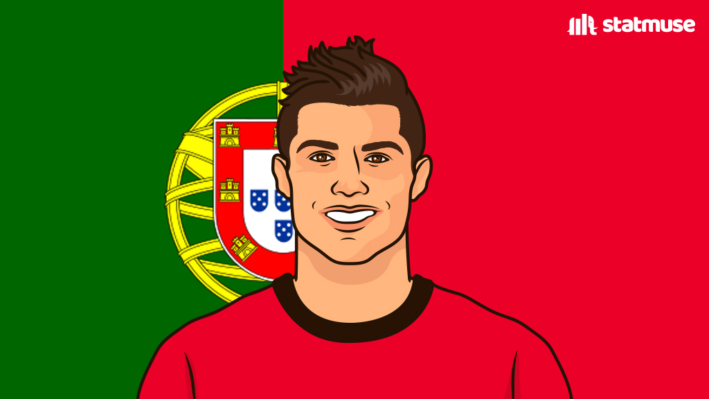 statmusefc's tweet image. Goals per game on the international stage:

1.11 — Erling Haaland
[large gap]
0.72 — Romelu Lukaku
0.63 — Cristiano Ronaldo
0.54 — Robert Lewandowski