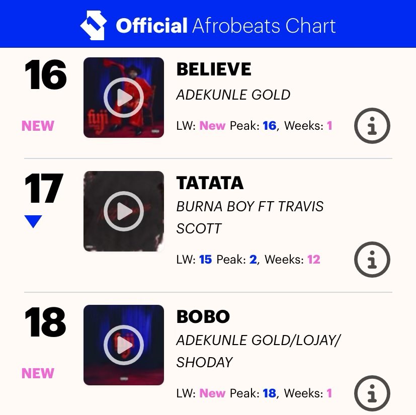 thedebuthub's tweet image. Adekunle Gold earns 2 new debuts on the UK Afrobeats songs chart (OCC) 🇬🇧:

#16. Believe 
#18. Bobo w/ Lojay &amp;amp; Shoday