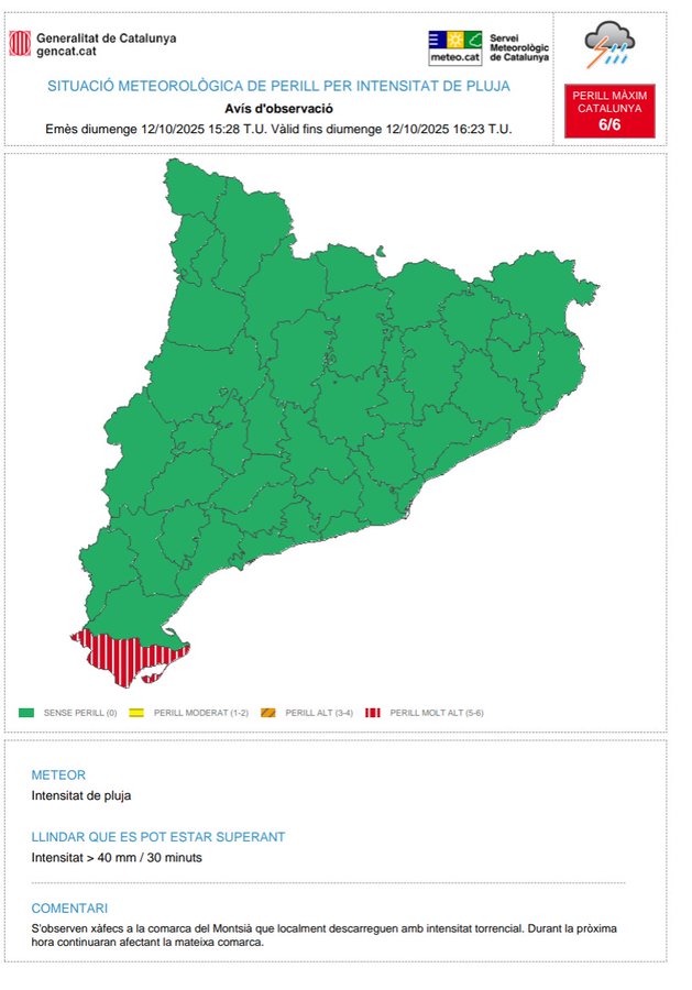 Map of Catalonia outlining green areas for low precipitation risk yellow for moderate orange for high and red stripes in the southern region indicating very high risk with text overlays specifying meteorological situation for rain intensity alert duration from 1028 emissions at 1720 near 1620h intensity 40 mm in 30 min exceeding 40 mm in 30 min discharge 40 mm in 30 min maximum danger level 6 out of 6 noting 41.1 mm in 30 minutes at Mas de Barberans in el Montsià and commentary on intense rains concentrated in the Talaies mountain range potentially affecting southern Catalonia counties during the afternoon logos of Generalitat de Catalunya and Meteorological Service present.