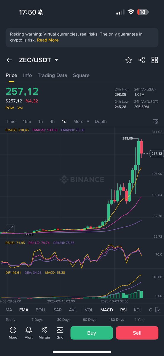 wizardevmacc6's tweet image. gq

lose recovery started 

zec x5 since first entry.
zen 70% (today 35% with dca )
dash 50% 

🫡