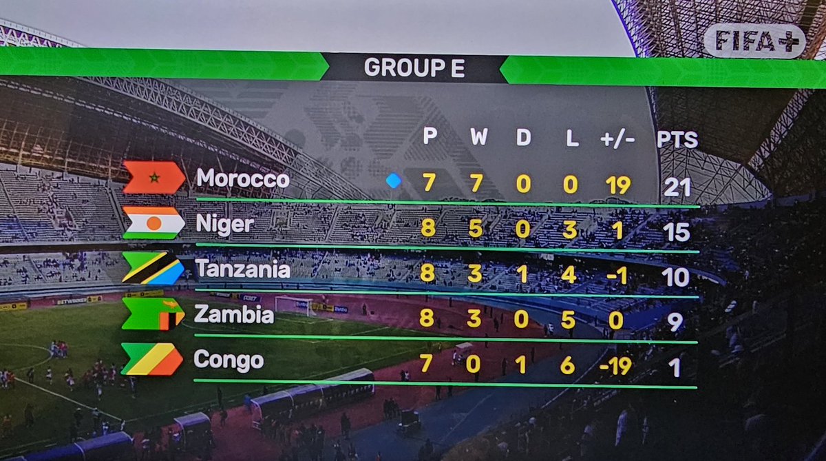 15 points et une 2ème place du groupe. Le meilleur total de l'histoire en éliminatoires CAN et Coupe du Monde confondues. 
En espérant que ça soit suffisant pour un ticket de meilleur 2ème et entamer la suite de ces qualifs.

Badou Zaki a métamorphosé cette équipe ! 🇳🇪🙌🏽
