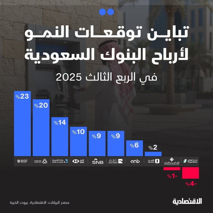 توقعات بنوك استثمارية تجاه ربحية البنوك في تاسي، تتباين ما بين تراجع أرباح "الرياض" و"الاستثمار"، مقابل تفاوت النمو في البقية يتصدرها "بي إس إف"، وأدنى نمو في "الإنماء"، بحسب وحدة التحليل المالي في #الاقتصادية. 