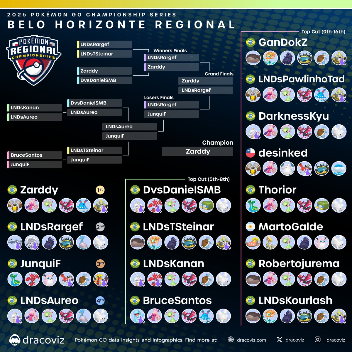 🇧🇷<a href="/Zarddy_/">Zarddy</a> is on fire dethroning titans to become the 🇧🇷 2026 Belo Horizonte Regional Champion! 🏆

⛓️dracoviz.com/2026-belo-hori…

#PlayPokemon
#PokemonGO
#PokemonChampion