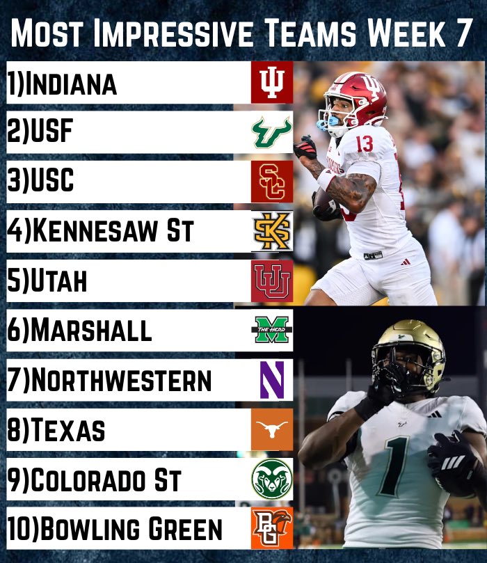 CollegeFBonX's tweet image. The ten teams that caught my attention and impressed me the most this week!