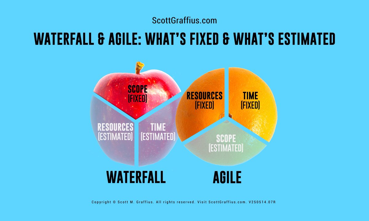AgileScrumGuide's tweet image. Waterfall &amp;amp; Agile

🍎 Waterfall
     • Scope: Fixed
     • Resources: Estimated
     • Time: Estimated

🍊 Agile
     • Resources: Fixed
     • Time: Fixed
     • Scope: Estimated

ℹ️ scottgraffius.com/blog/files/wat…

📸 @ScottGraffius

🏷 #Agile #Waterfall #Scrum #ScrumMaster #CSM