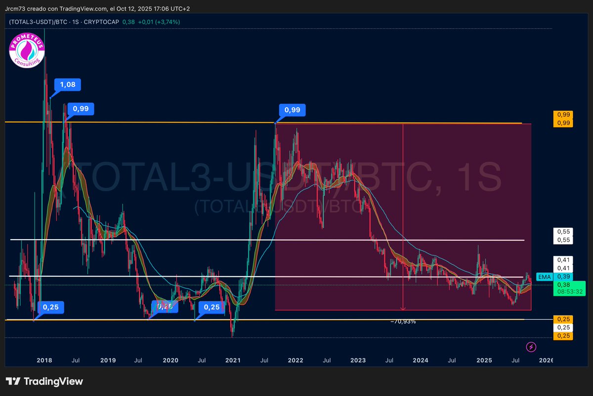 PrometeusCT's tweet image. #TOTAL3 vs #BTC

📍Update:

Total3 felt to 0.29 and recovered to 0.38 vs BTC.
Capitulation best scenario 0.25 it was close. Adding USDC to equation shows it touched 0.25. 
Capitulation worst scenario create another LL (img2)