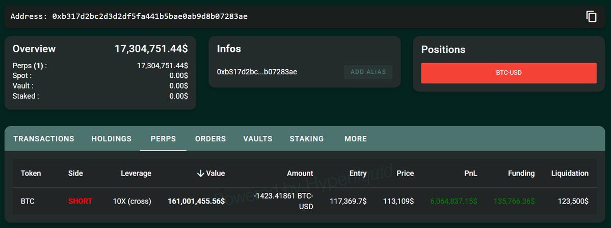 AltcoinGordon's tweet image. The insider who made $191M from shorting BTC just minutes before Trumps Tariff announcement, has just opened another short on Bitcoin worth $161M

Does he know something? 👀