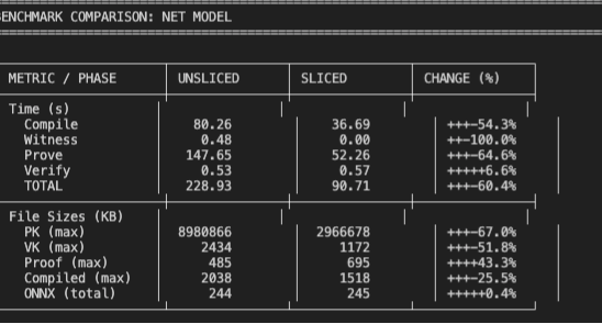 inference_labs's tweet image. Think modular rollups, but for machine learning proofs.

Dsperse breaks down zkML into slices: lighter compile, faster proving, smaller keys.

The payoff? Proof generation 60% faster and half the memory footprint. Scaling verifiable AI without the bottlenecks.